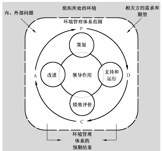 文件:PDCA 与本标准结构之间的关系.png